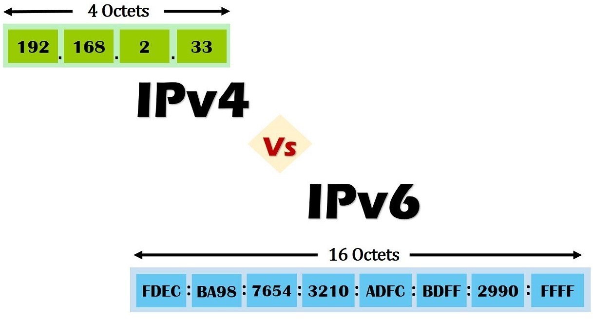 Id 00003 Adresse IPV4 IPV6